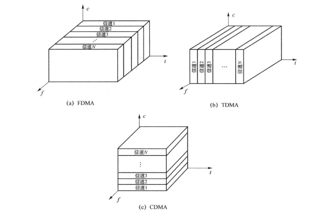 FDMA\TDMA\CDMA示意图