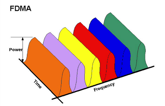 多址技术(多址通信是怎么回事）