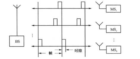 TDMA系统的工作原理