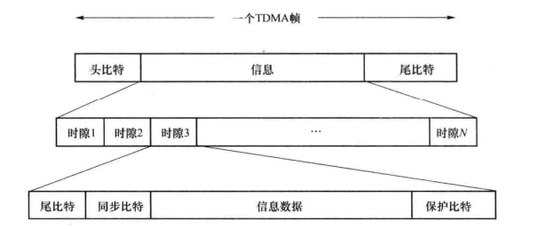TDMA帧结构