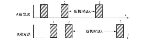 ALOHA随机时延退避示意图