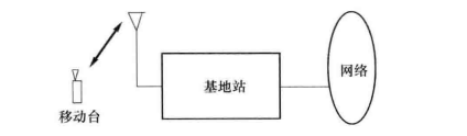 陆地移动通信系统组成