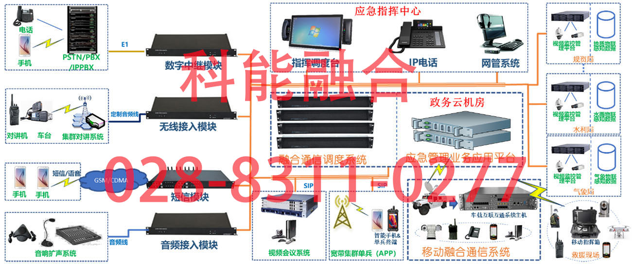 应急指挥平台组网总体架构