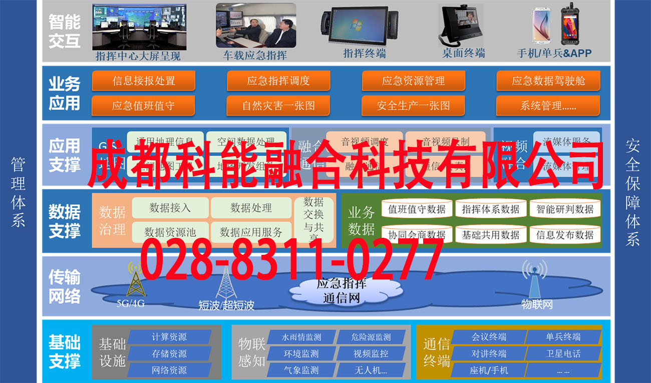 应急指挥系统总体架构设计要素(图1) 应急指挥平台从整体架构