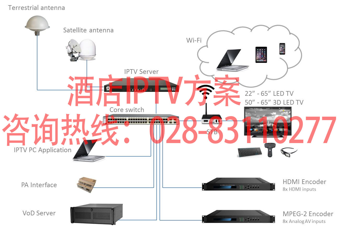 酒店IPTV电视系统组网图示