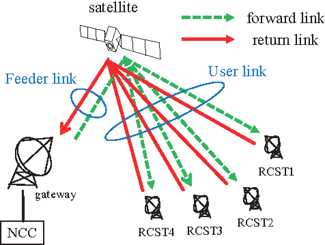 CDMA系统(图2) 前向链路(ForwardLink)