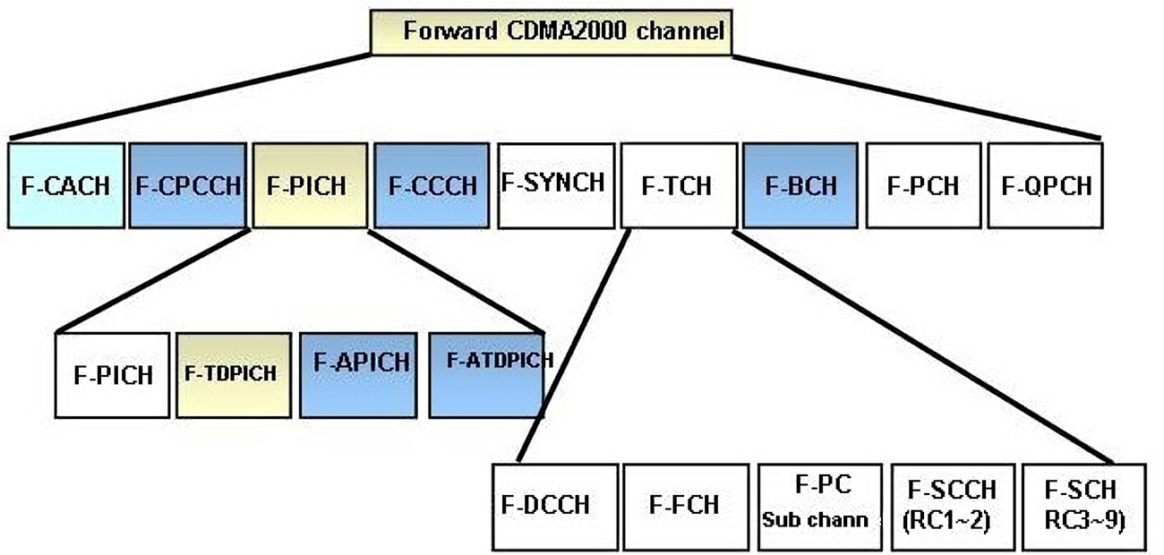 cdma2000IX前向信道