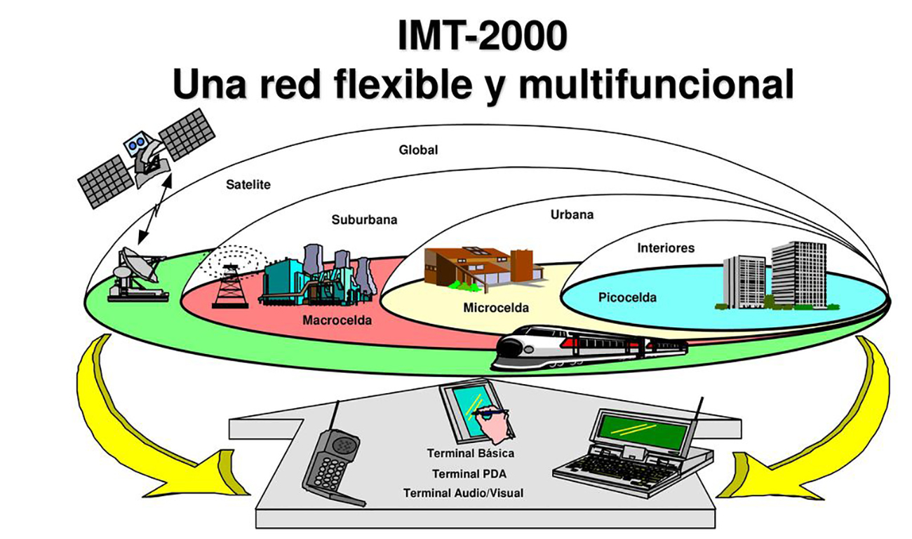 IMT-2000的目标