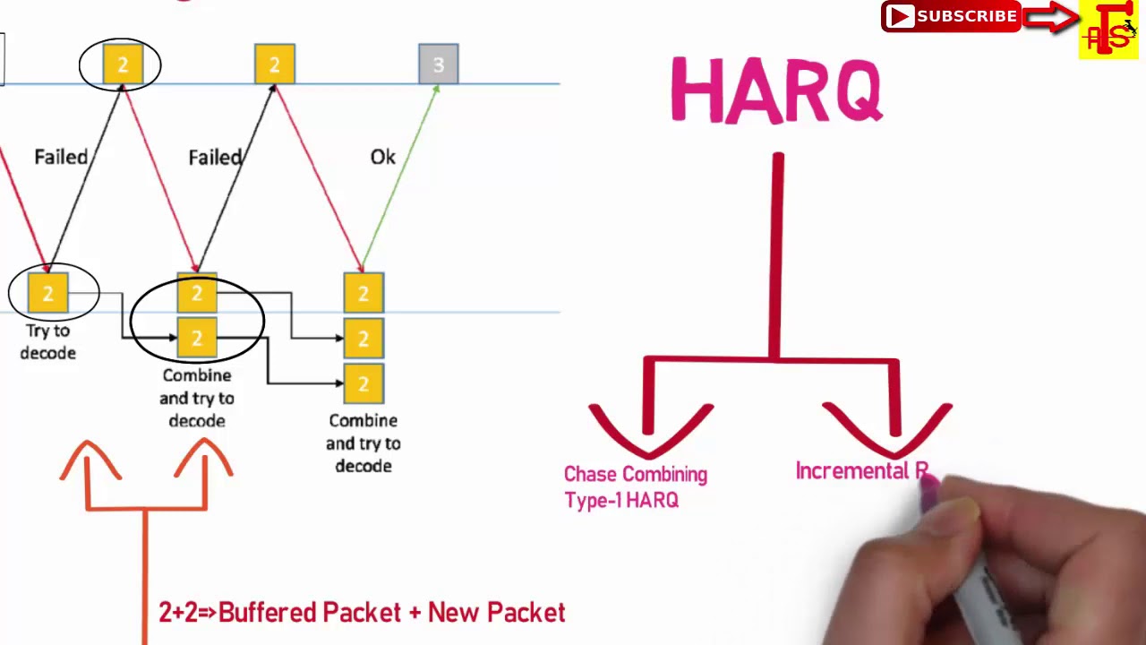 混合自动请求重传