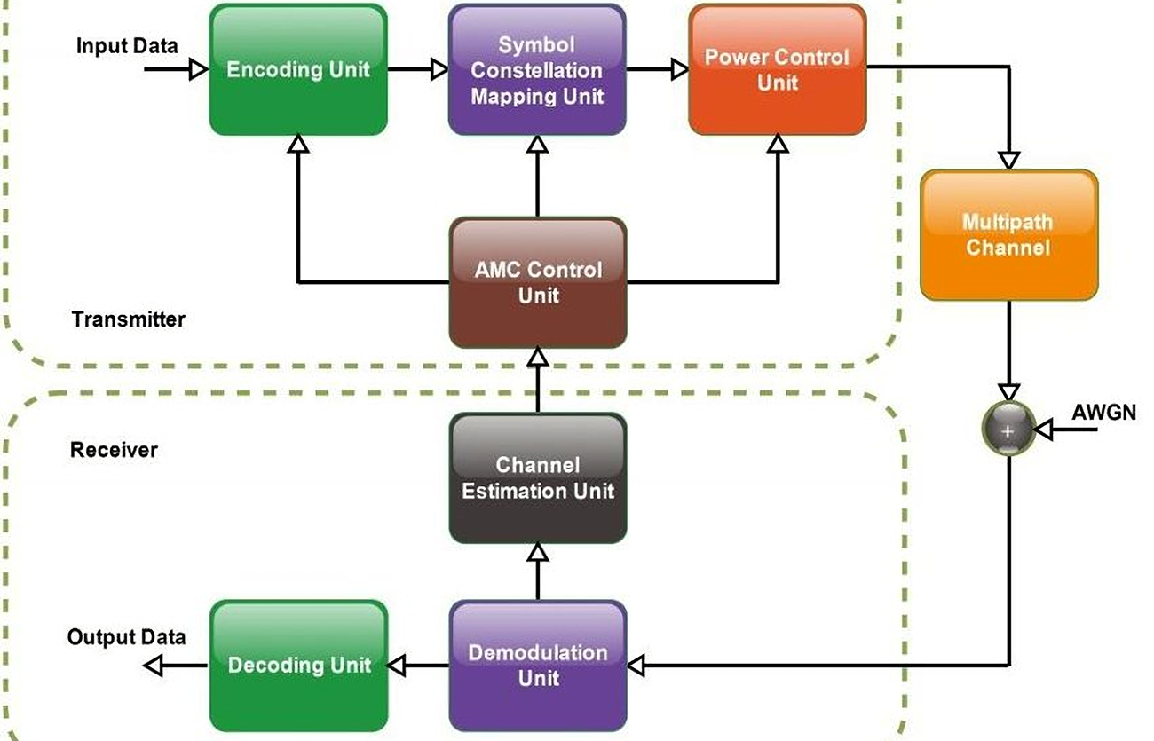 自适应调制和编码