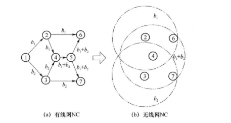 网络编码技术从有线网络到无线网络的扩展