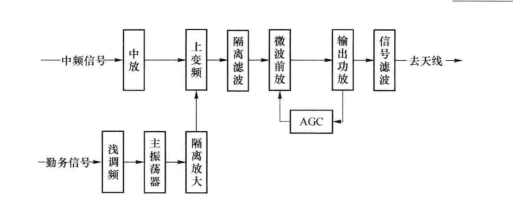 微波发信机