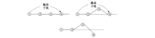 越站干扰示意图
