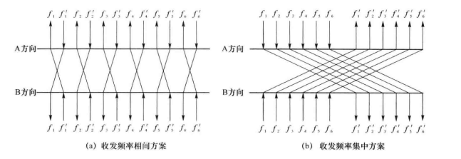 多波道频率配置