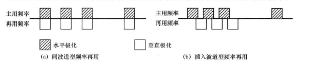 频率再用方式