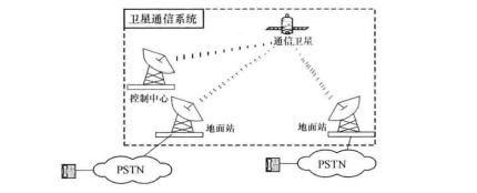 卫星通信系统基本组成