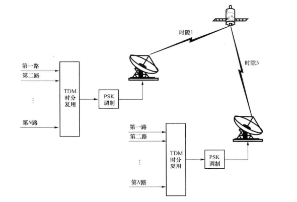 TDM/PSK/FDMA/PA通信体制示意