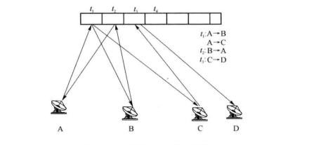 时分多址通信示意图