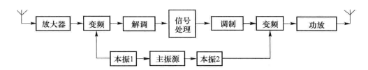 双变频转发器