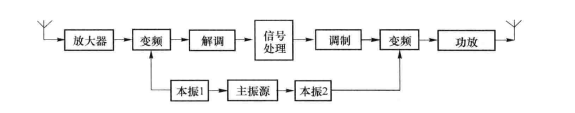 星上处理转发器