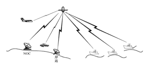 Inmarsat  系统组成