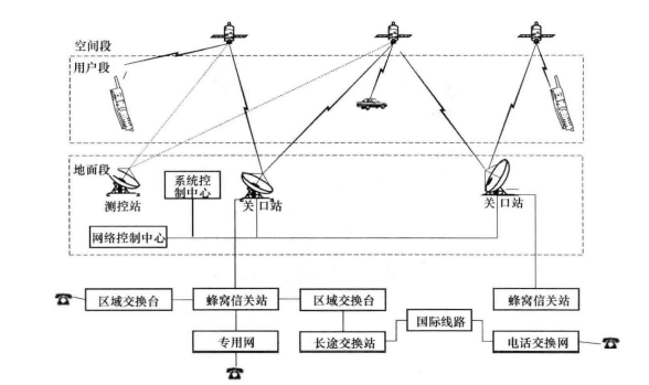 卫星移动通信系统