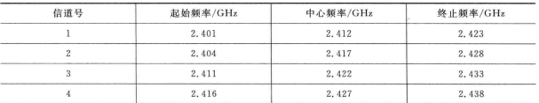 无线局域网2.4G频段信道频率分配