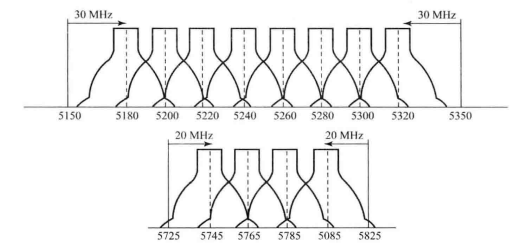 802.11a使用的频率