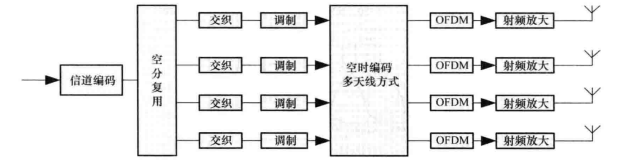 802.11n发送框图