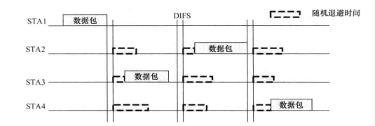 DCF接入方式