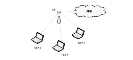 固定接入方式