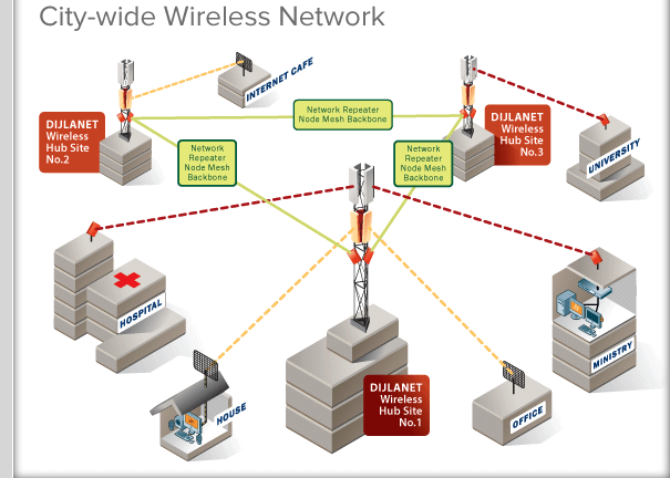 无线局城网的组网方式