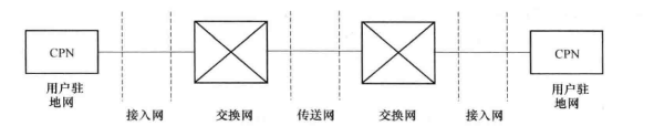 传统电信网简单示意图