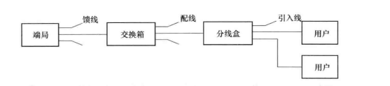 典型用户环路结构