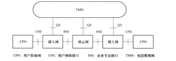电信网组成示意图