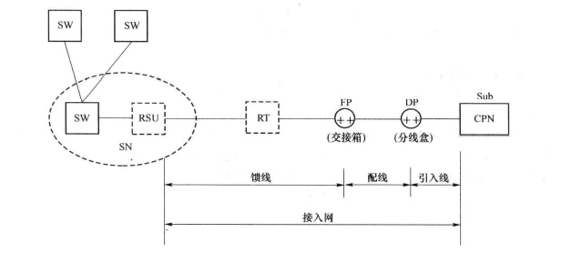 接入网的物理参考模型
