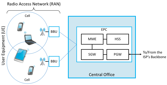 接入网的接入技术分类