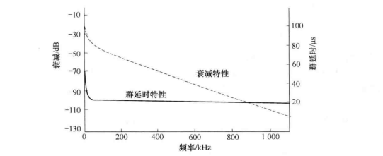 典型双绞线的传输特性