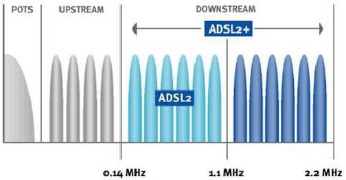 ADSL2和ADSL2+技术