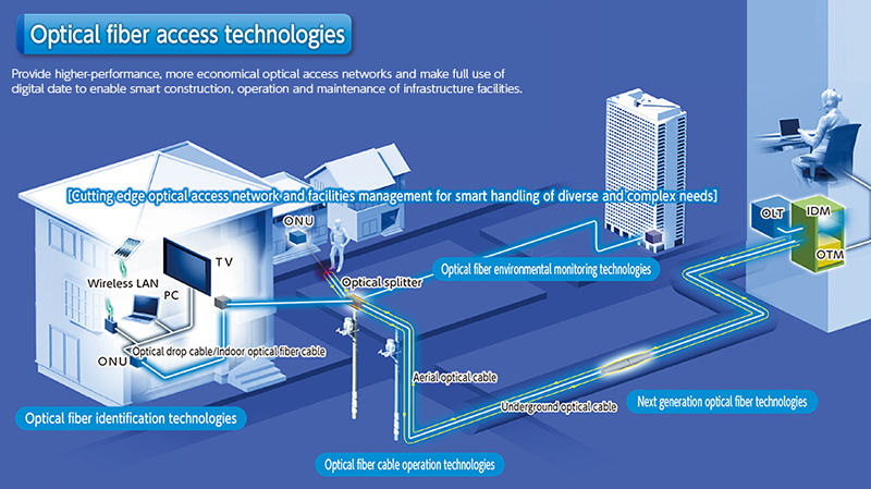 光纤接入网的基本结构