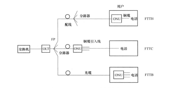 光纤接入网的典型应用类型