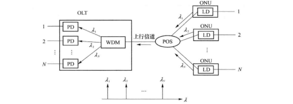 WDMA工作原理示意图
