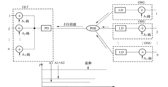 CDMA工作原理示意图