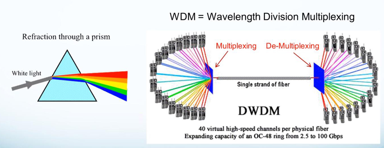 波分复用WDM