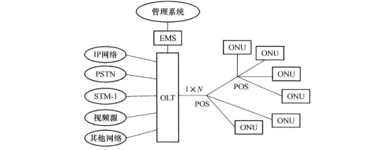 EPON系统结构