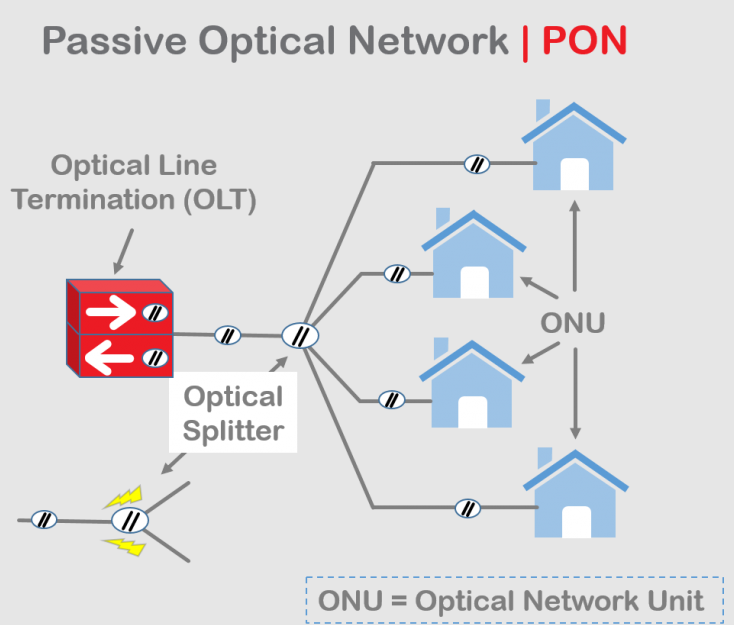 以太网无源光网络接入技术