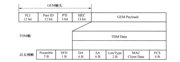 GEM帧结构