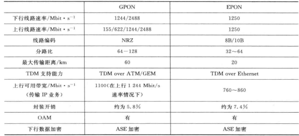 GPON和EPON的技术参数