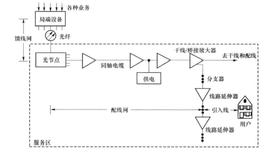 典型HFC网络结构