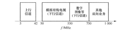 HFC频谱安排